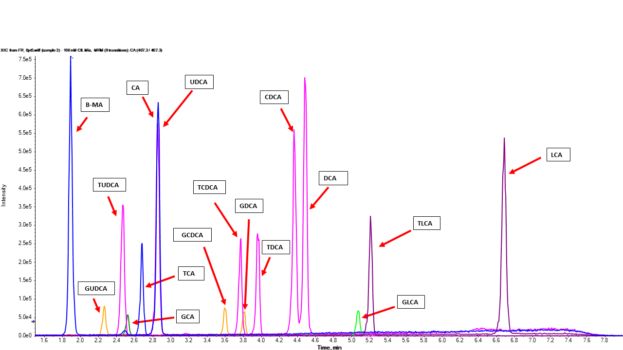 bile acid chromatography