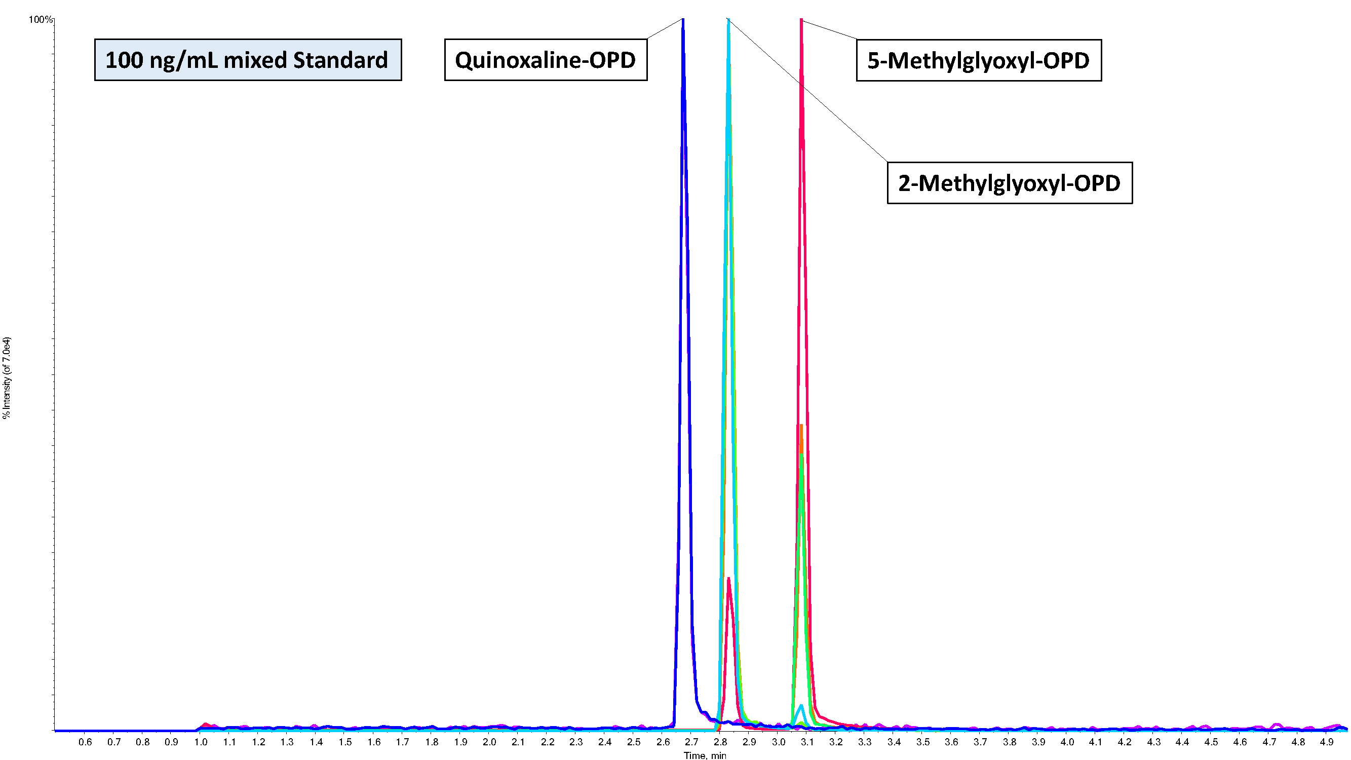 glyoxyl methylglyoxyl mrm