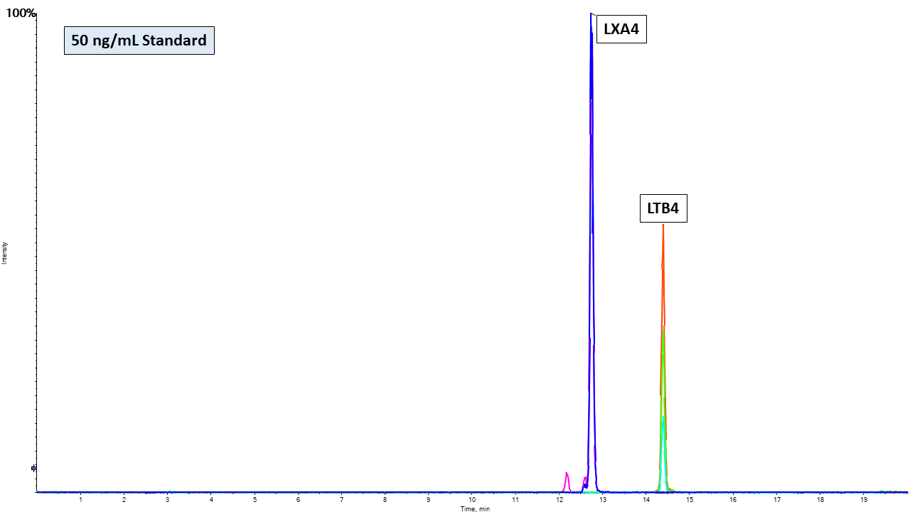 LTB4/LXA4 MRM 