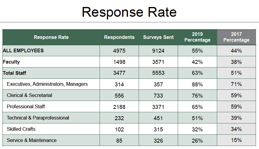 Response rate