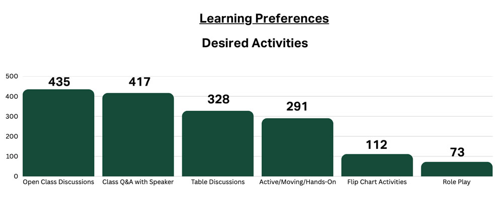 Bar chart shows survey responses for desired activities during in-person classes: open class discussions received 435 votes, class Q&A with speaker had 417 votes, table discussions had 328 votes, active/moving/hands-on had 291 votes, flip chart activities had 112 votes and role play had 73