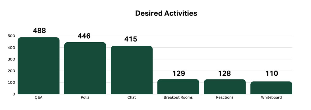 Bar chart shows survey responses for desired activities in Zoom sessions: Q & A received 488 votes, polls had 446 votes, chat had 416 votes, breakout rooms has 129, reactions had 128 and whiteboard had 110