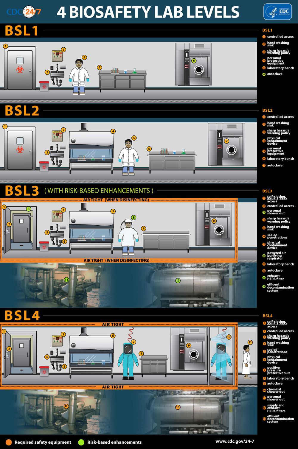 rep biosafety levels cdc graphic 1000px