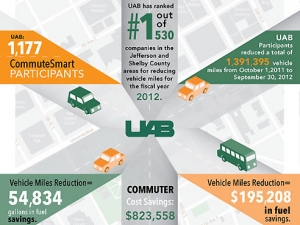 UAB ranks number one out of hundreds in reducing vehicle miles