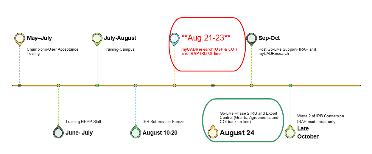 Timeline graphic showing the Phase 2 launch schedule for myUABResearch