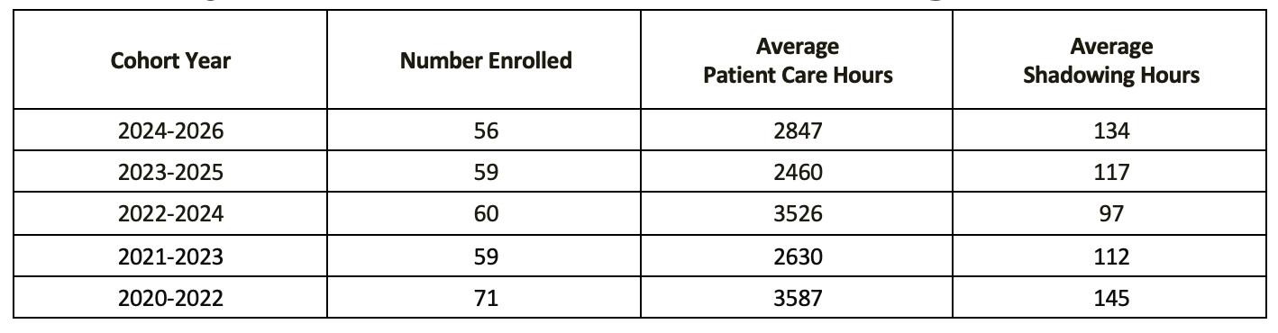 UAB Physician Assistant Studies Program Admission Data Summary