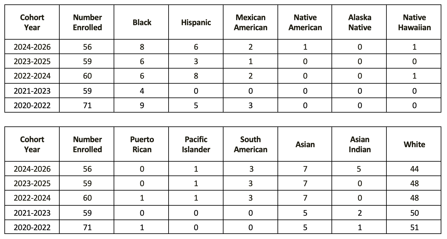 UAB Physician Assistant Studies Program Veteran Applicant Data Summary