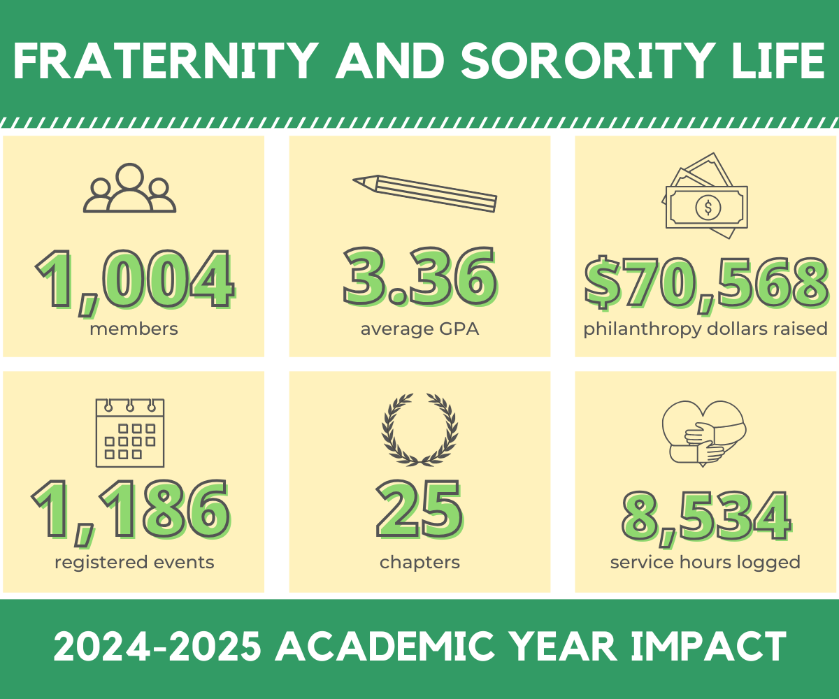 Fraternity and Sorority Life 2024-2025 Academic Year Impact