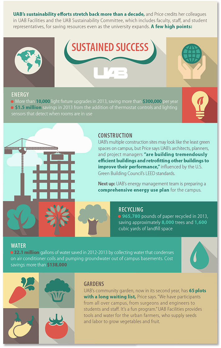 List of sustainability milestones at UAB