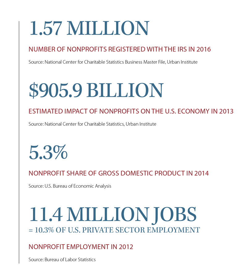 List of facts about nonprofits in the U.S.