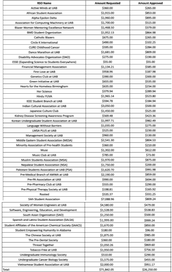 USGA Fall 2024 RSO Budget