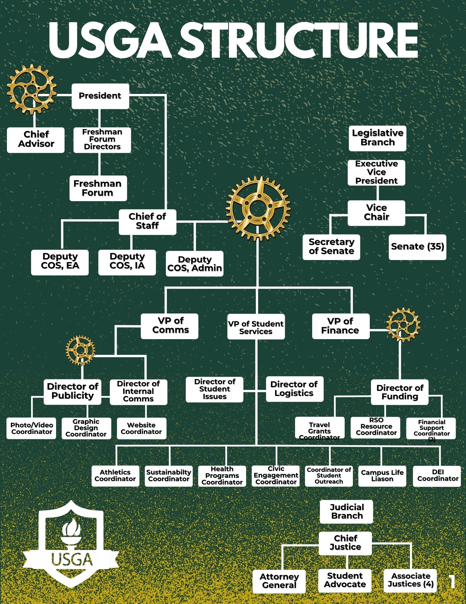 USGA Structure